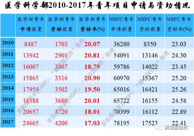 18年国自科,会不会像17年一样比率