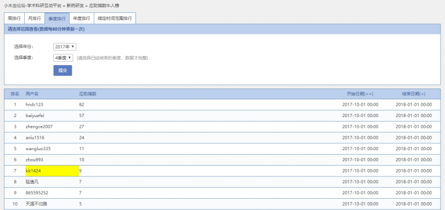 第十二期(2017年12月) 新药研发板块 月度及第四季度 “应助之星”活动颁奖活动-1