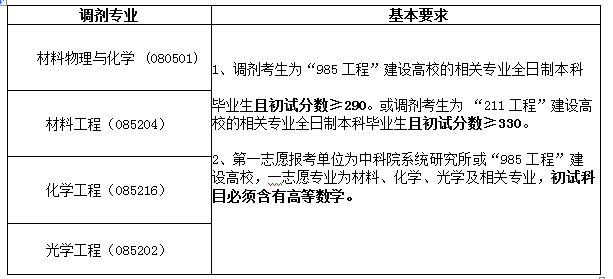 福建物质结构研究所调剂信息-1
