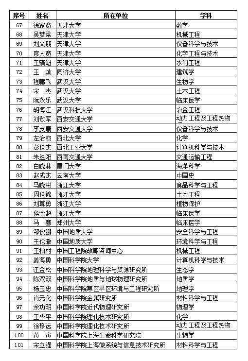 2018年度“博士后国际交流计划”派出项目获选结果已公示-2