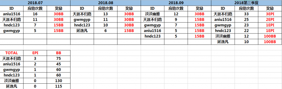 第十七期(2018年第三季度) 新药研发板块 “应助のMasters”活动