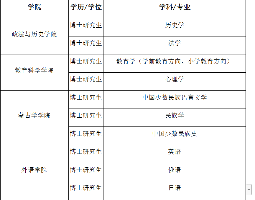 内蒙古民族大学2019年高层次人才需求计划