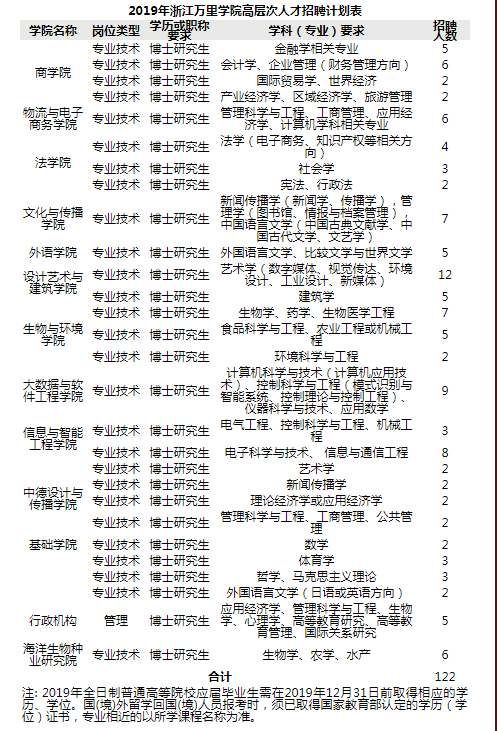 2019ÄêÕã½ÍòÀïѧԺ¹«¿ªÕÐÆ¸¸ß²ã´ÎÈ˲ţ¨½Ìʦ£©¹«¸æ£¨×îУ©