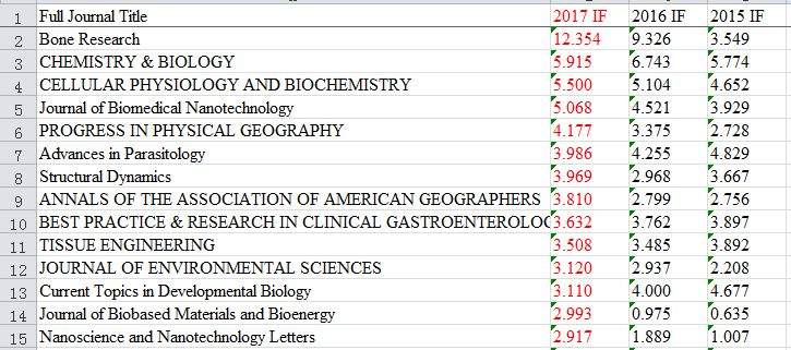 JCR公布的最新IF,你知道这些鲜为人知的亮点吗?-5