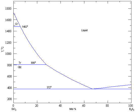 求氧化硅和氧化硼的相图