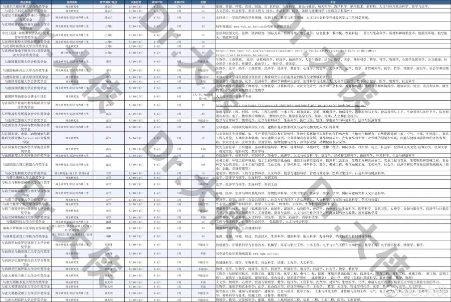 CSC会分给合作渠道和个人渠道多少名额?