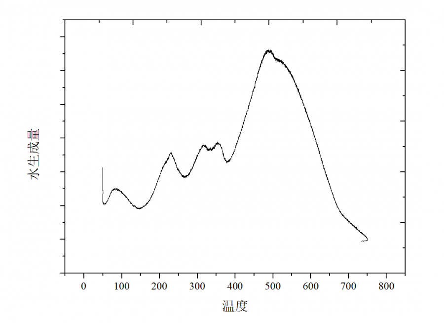 请问各位,H2-TPR可以用Water的生成量来表达还原峰位置吗-1