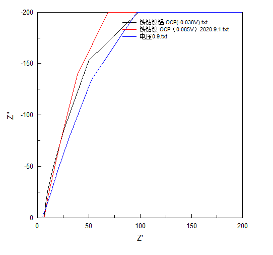 电化学阻抗谱(EIS)没有明显半圆-1