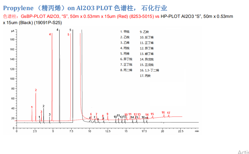 安捷伦HP-PONA柱分离C2、C3烷烃和烯烃