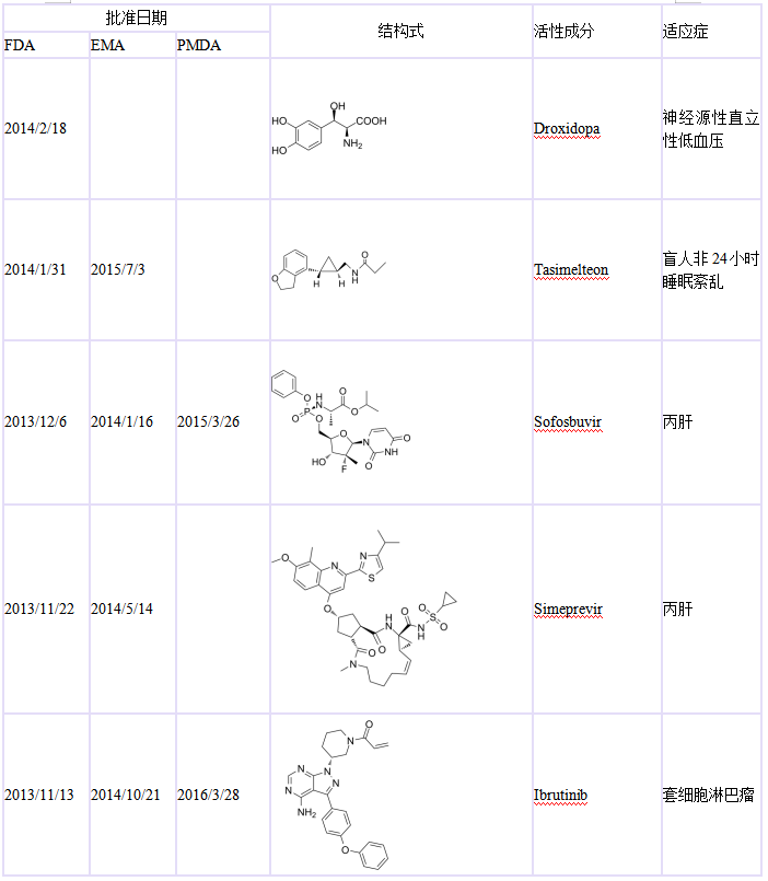 2010年1月--2020年10月全球批准药物盘点-1