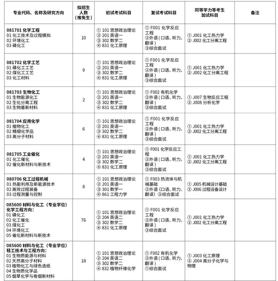 B区昆明理工大学化学工程学院高欣,张恒课题组招收21级调剂研究生-1