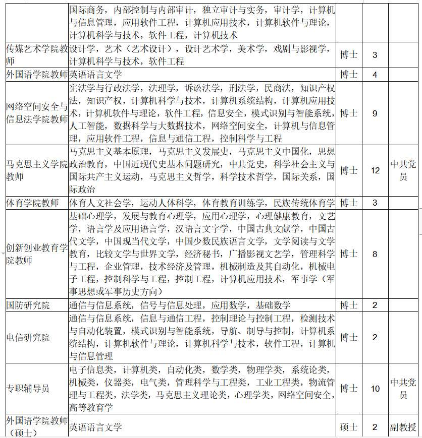 重庆邮电大学2021-2022年招聘启事-1