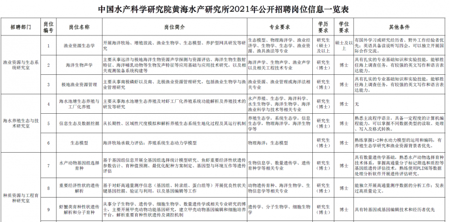 中国水产科学研究院黄海水产研究所2021年公开招聘工作人员公告