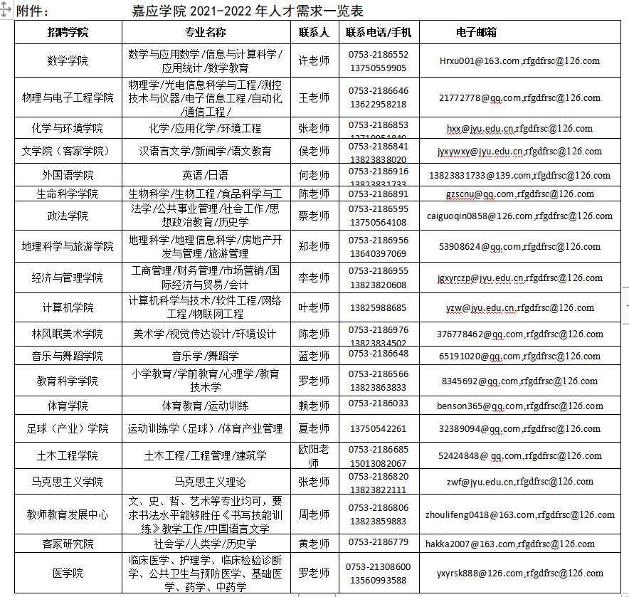 嘉应学院2021-2022年招聘(更新)-1